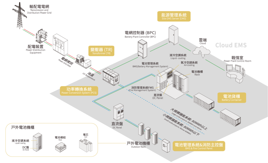 併網型儲能 – 智電系統 Smart Power System
