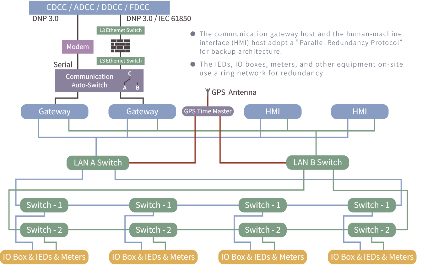 智慧變電站 Power SCADA – 智電系統 Smart Power System